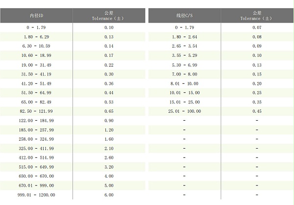 密封圈公差标准表